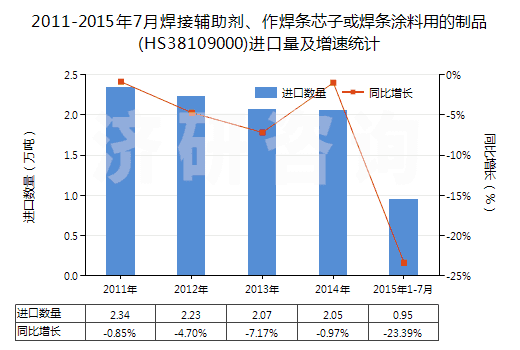2011-2015年7月焊接輔助劑、作焊條芯子或焊條涂料用的制品(HS38109000)進口量及增速統(tǒng)計